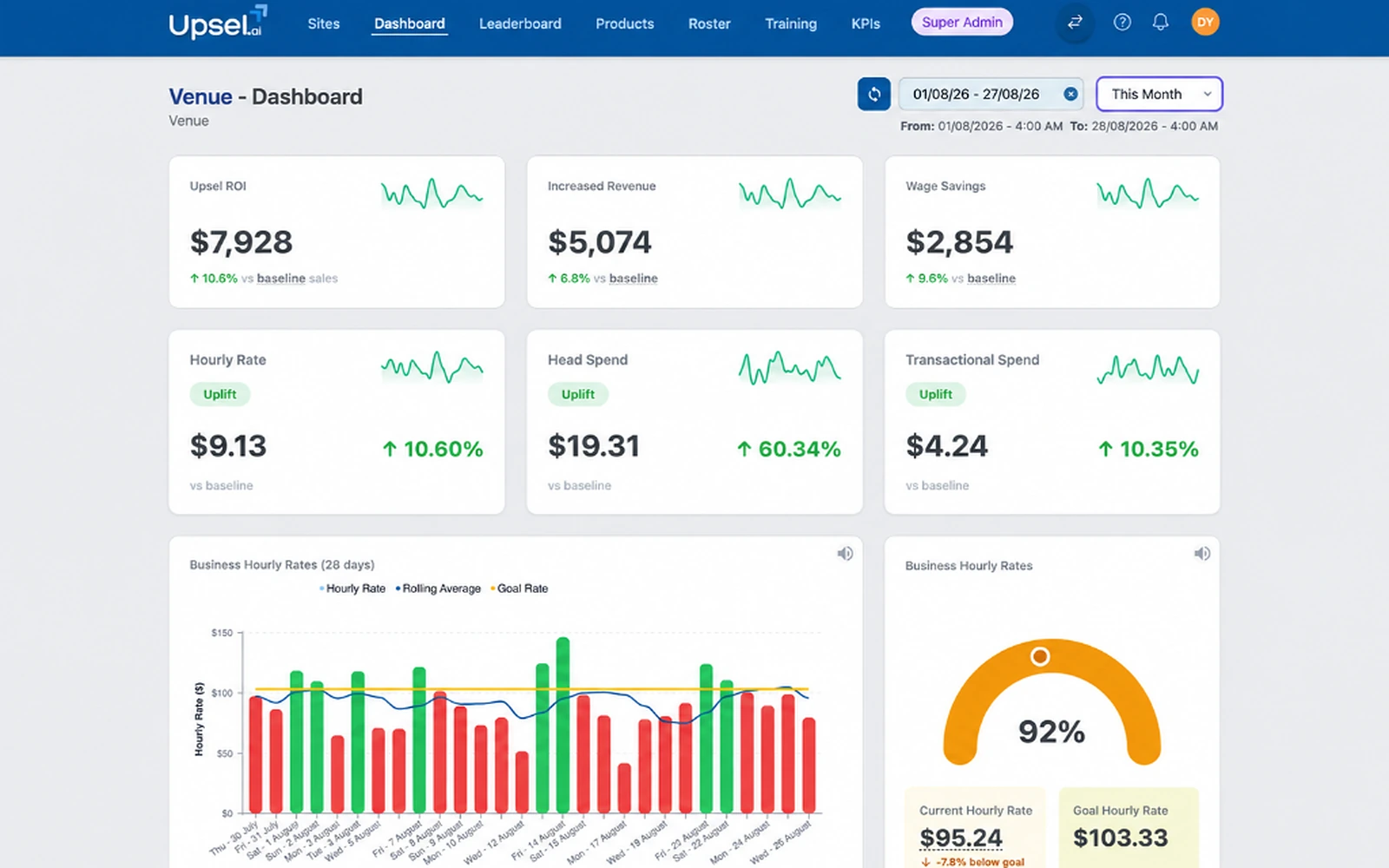 Upsel Dashboard turning POS data into a clear view of venue performance