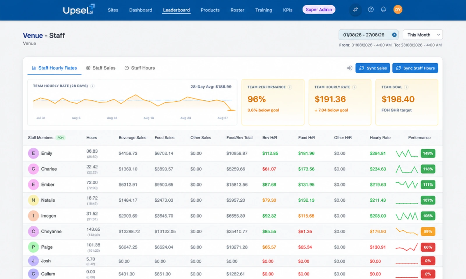 Upsel Staff Insights and Leaderboard showing sales and targets for the example Venue team