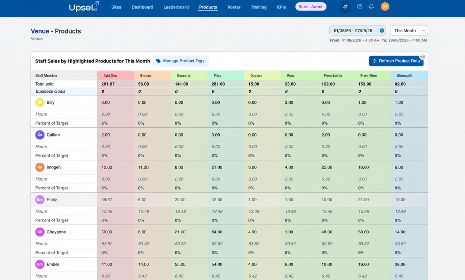 Upsel Products view showing sales mix, units, categories and product performance