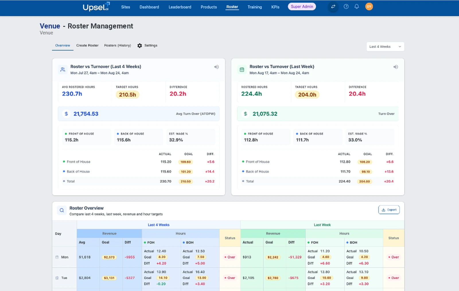 Upsel AI Roster comparing planned and actual front- and back-of-house hours for the example Venue