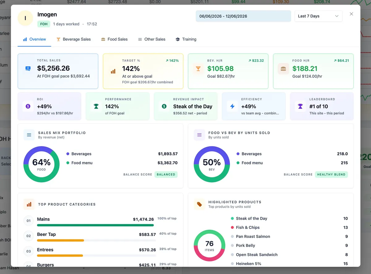 Individual staff profile showing 142% of goal, sales mix and top products